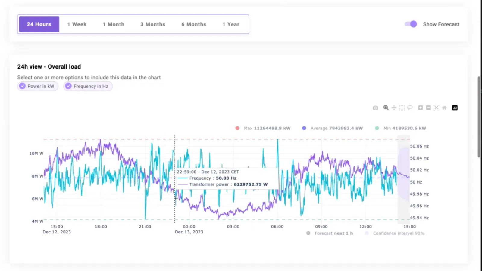 Time-series chart of transformer power against grid frequency, with a flattened forecast and a shaded confidence band.