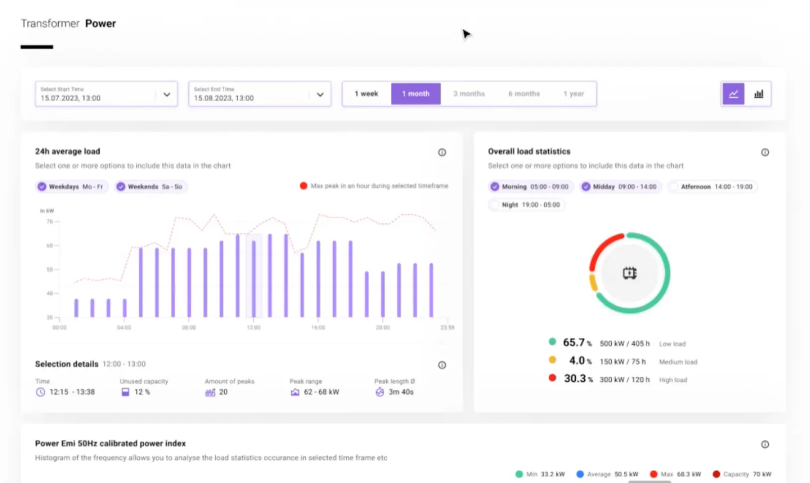 Dashboard showing a 24-hour average load chart, selection details and overall load statistics for a transformer.