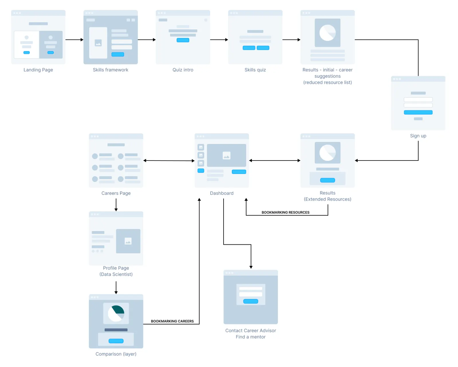 Wireframe flow map linking landing page, skills quiz, results, dashboard and profile pages with arrows.