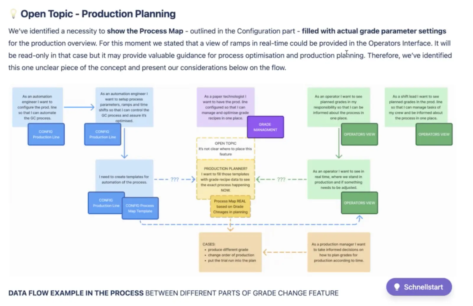 A diagram linking user stories for automation engineers, operators and shift leads to system modules.