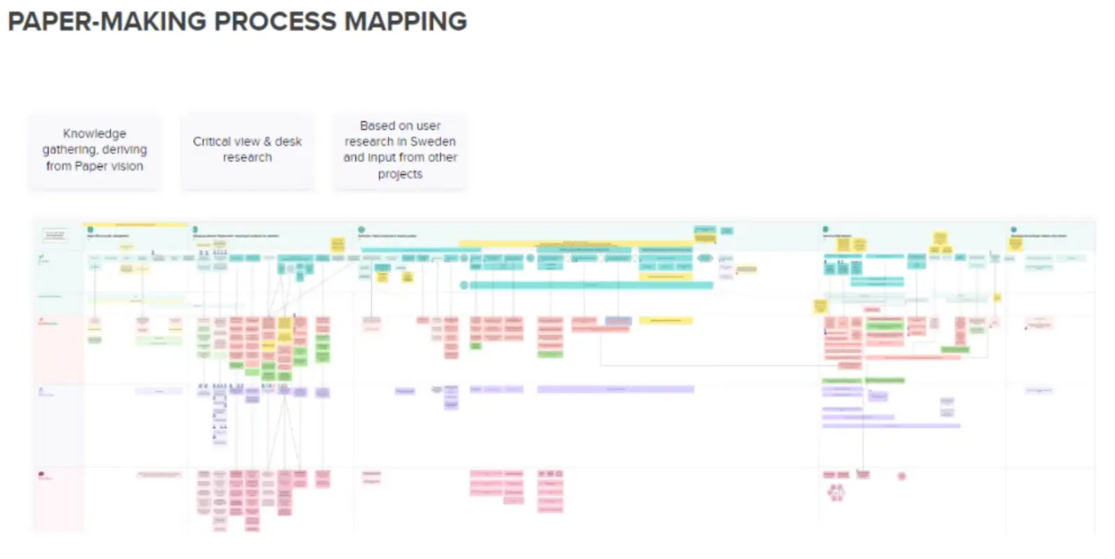 A wide process map headed 'Paper-making process mapping', laid out in swimlanes and covered in sticky notes.